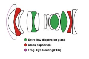 Laowa 9mm Optical Structure