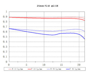 Laowa 25mm f/2.8 2.5-5X Ultra Macro MTF