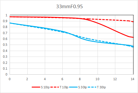 MTF Chart