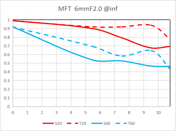 Laowa 6mm f/2 Zero-D MFT  Optical Structure