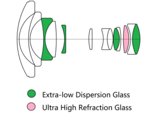 4.5-10mm f/2.8 CF Zoom Fisheye Len Structure